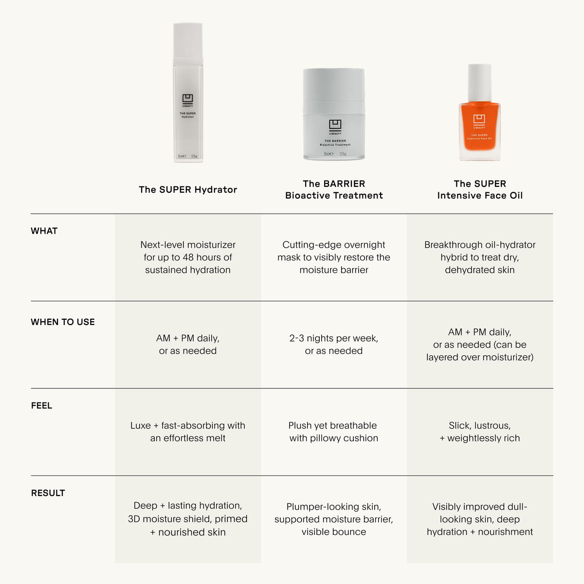 U Beauty The SUPER Hydrator - Mega-Dose Skin Hydrator and Hyaluronic Acid Moisturizing Cream with Peptides and Grapeseed Oil for Supple, Smooth, and Softer-Looking Skin For Up To 48 Hours - 0.5 fl oz